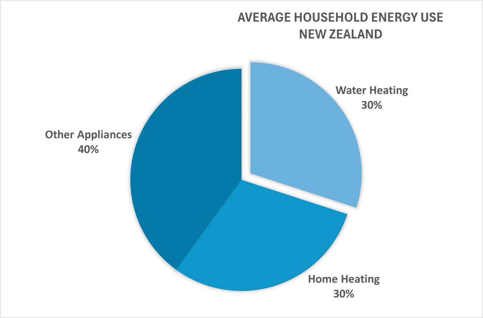 Pie-chart of the average household energy use in New Zealand