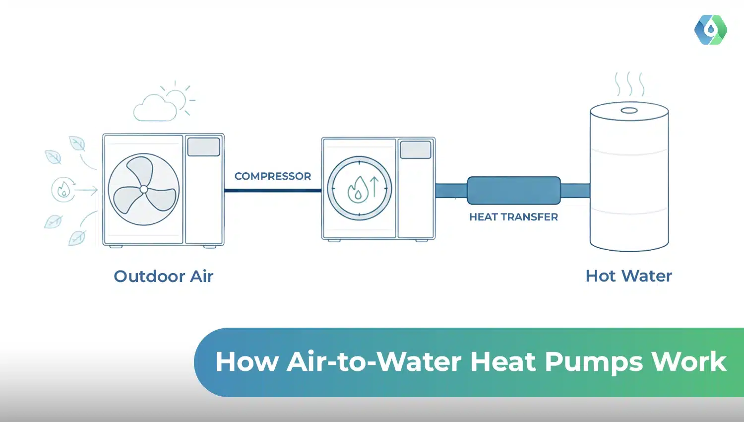 Diagram of an air to water heat pump. Outdoor unit draws air, the compressor adds heat, and a cylinder stores hot water. Useful when explaining types of hot water heat pumps.